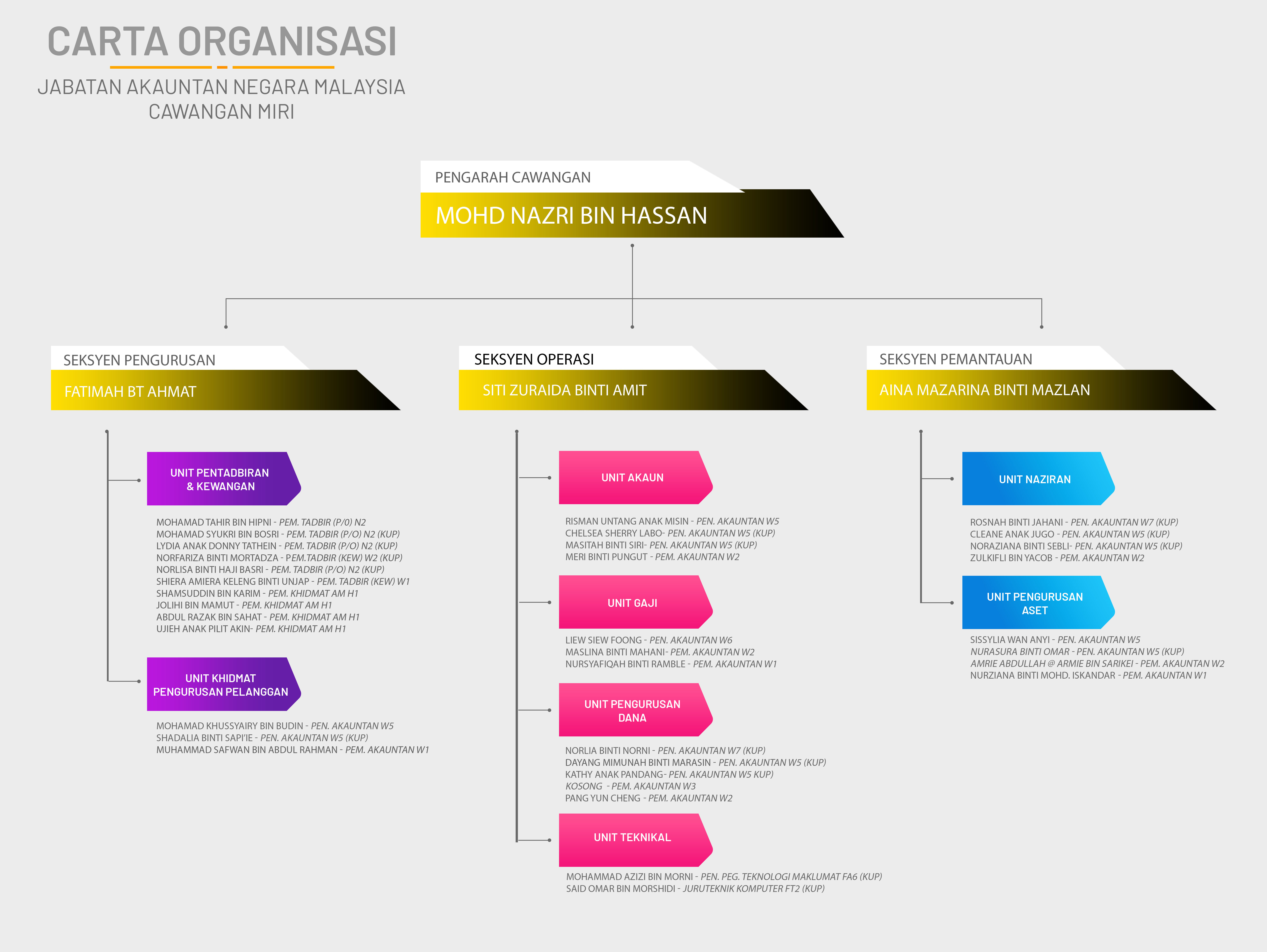 Carta Organisasi JANM Miri 19052026