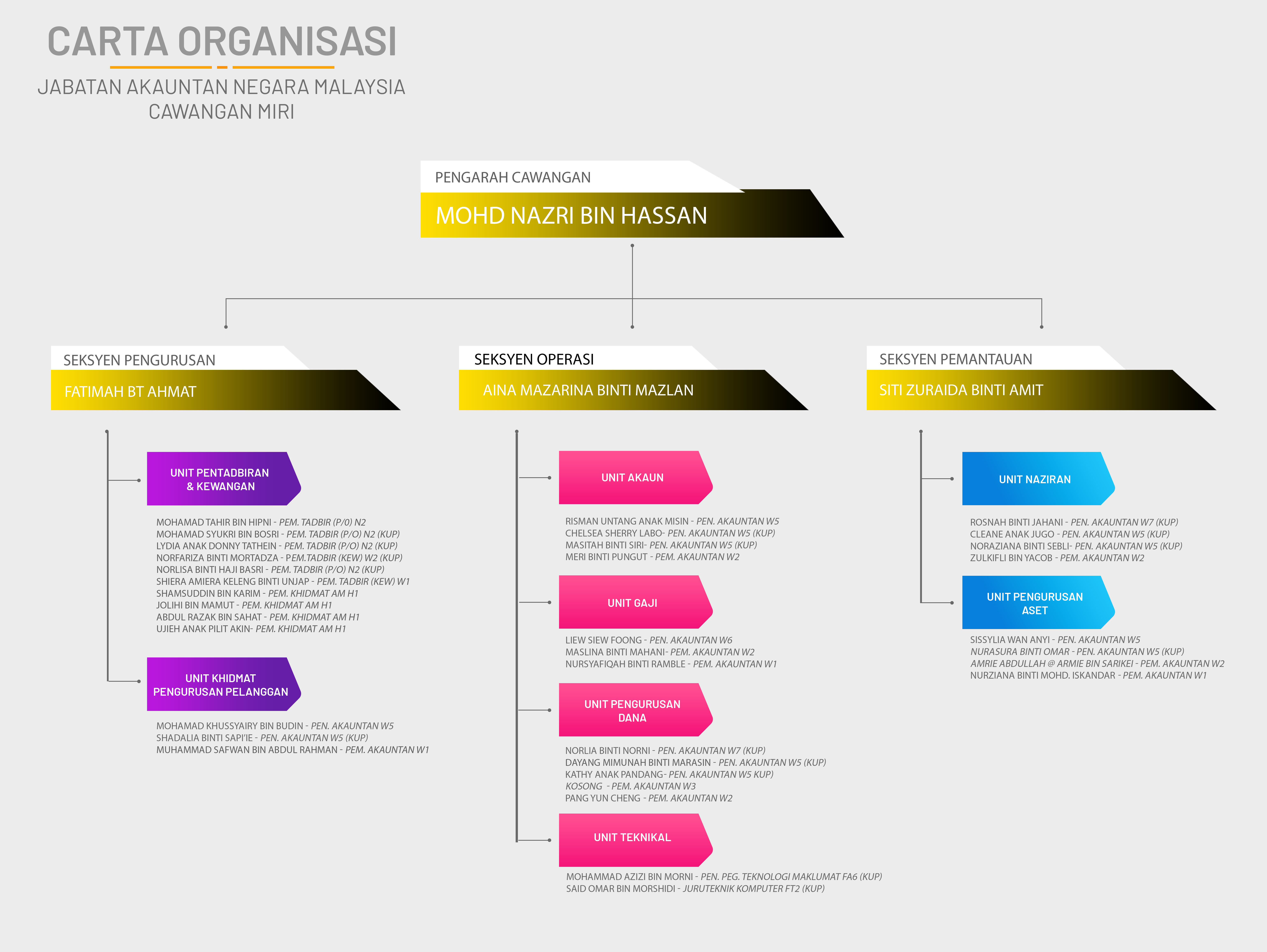 Carta Organisasi JANM Miri 04.08.2026